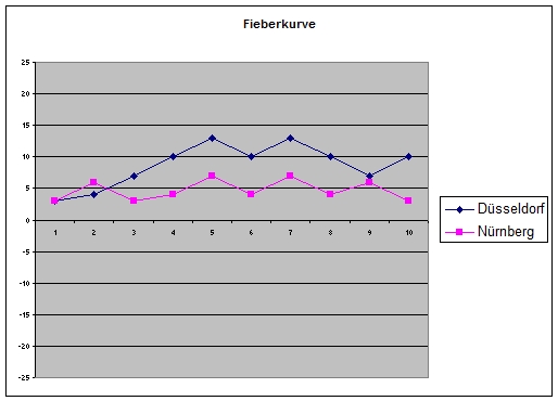 düsseldorfnürnberg