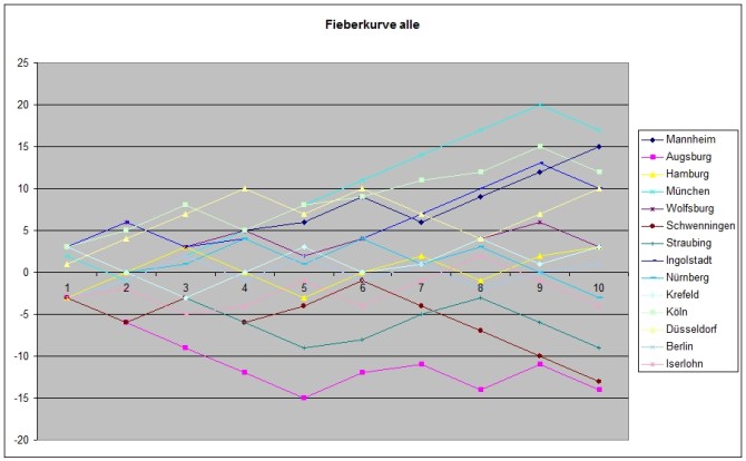 fieberkurve alle