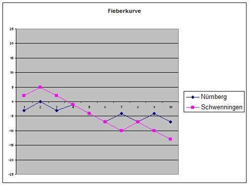 Nürnbergschwenningen