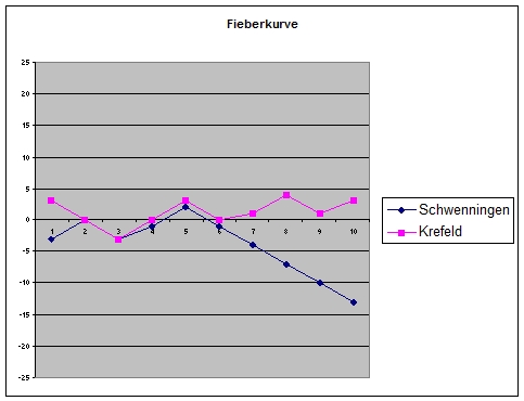 schwenningekrefeld