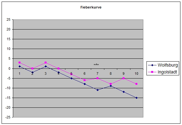 15wolfsburgingolstadt