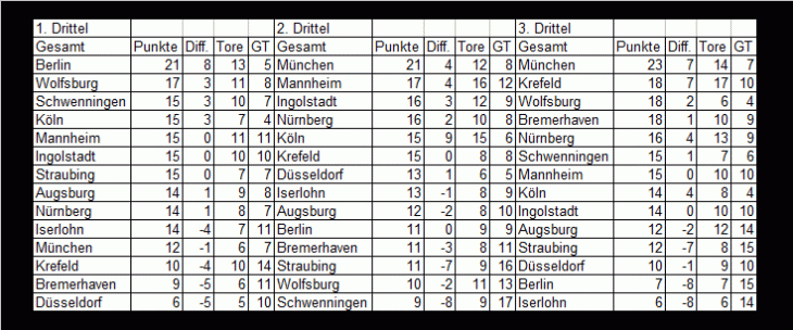drittelstats20102016