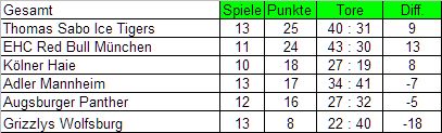 nach33spitzenspieltabelle