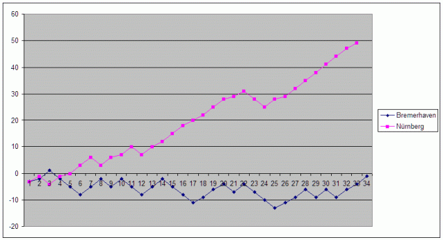 35bremerhavennuernberg