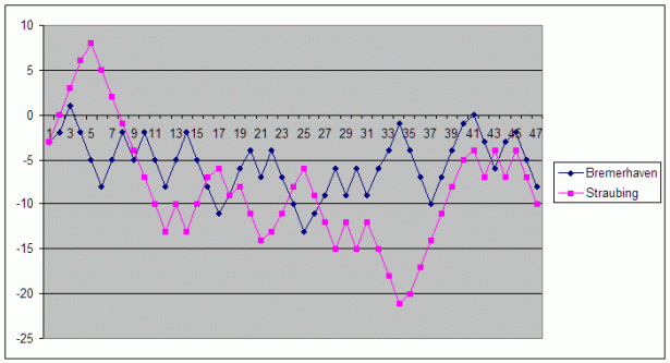 50bremerhavenstraubing